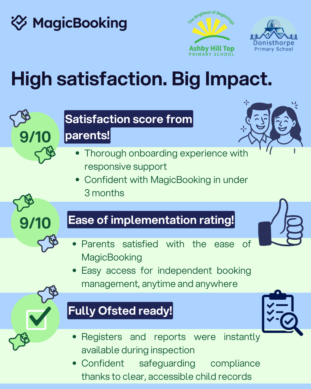Infographic showcasing MagicBooking’s impact at Ashby Hill Top and Donisthorpe Primary Schools, highlighting a 9/10 parent satisfaction score, 9/10 ease of implementation, and full Ofsted readiness